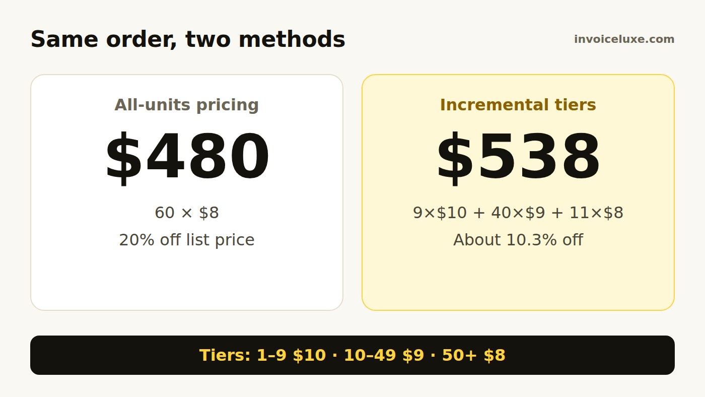 60 units: all-units pricing $480, incremental pricing $538