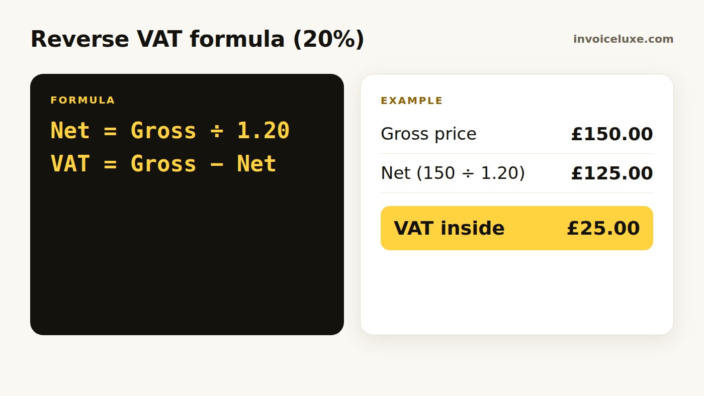 Example: £150 gross divided by 1.20 is £125 net, VAT is £25