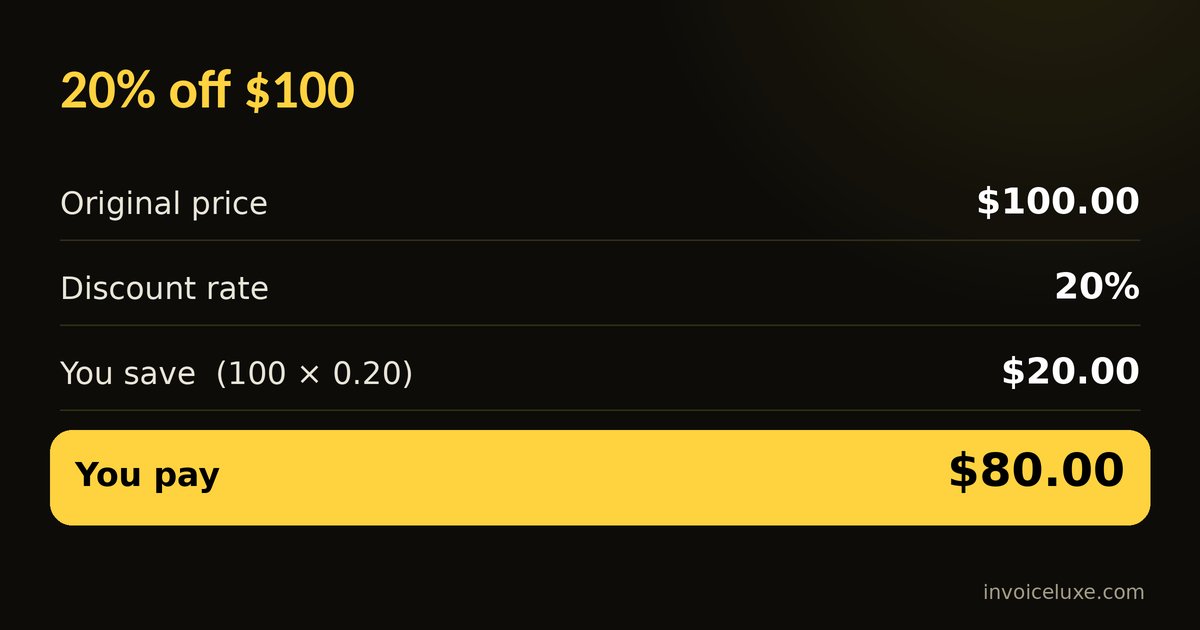 Example: 20% off $100 saves $20 and costs $80