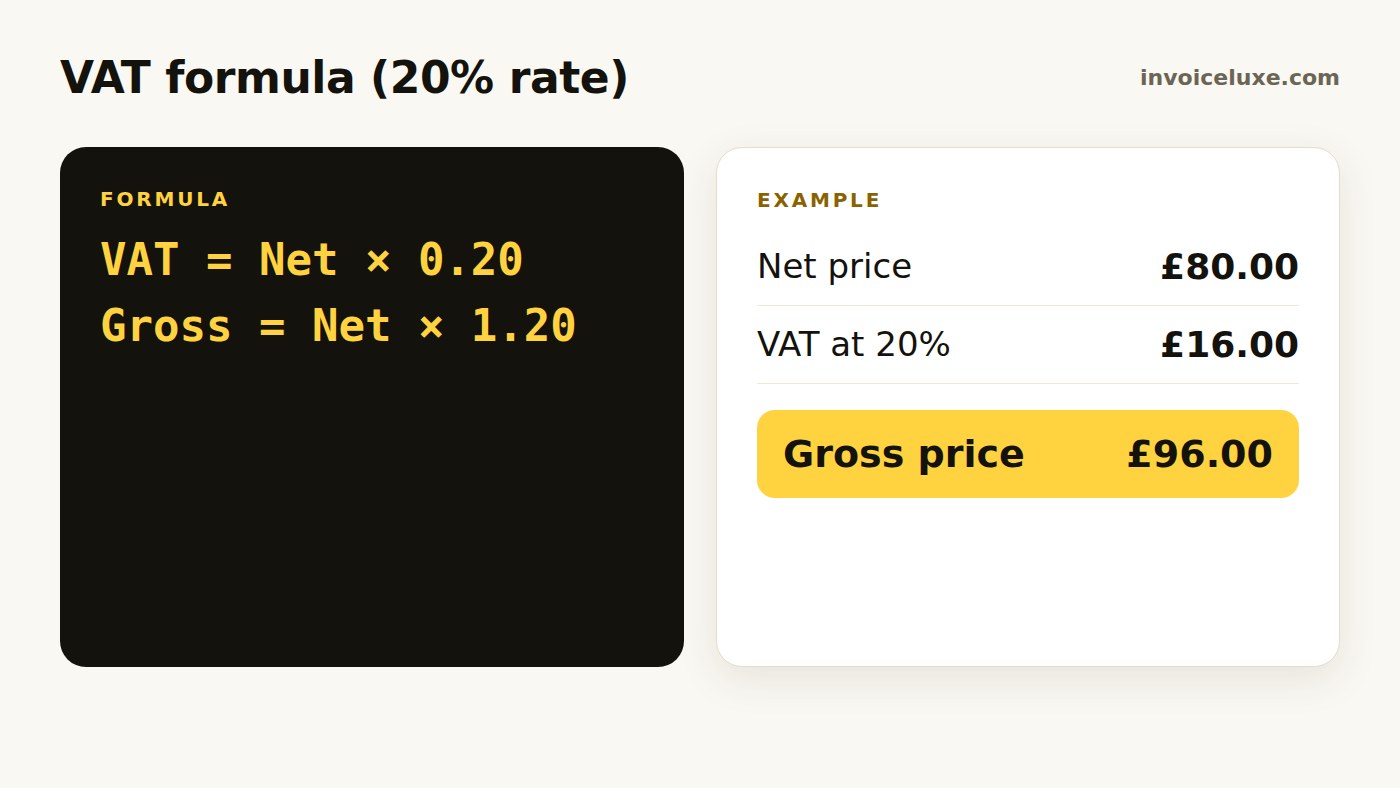 Example: £80 net plus 20% VAT of £16 gives £96 gross