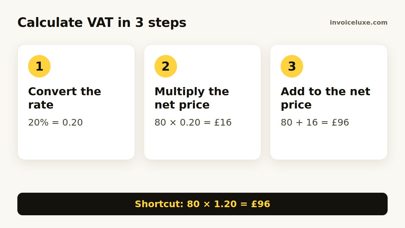 Three steps to calculate VAT: convert the rate, multiply, add to the net price