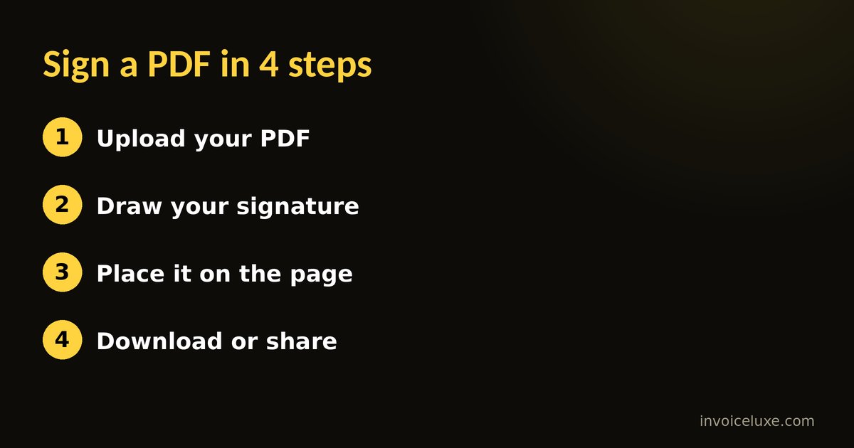 Four steps to sign a PDF: upload, draw, place, download
