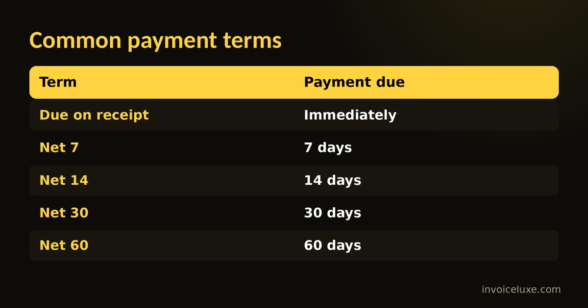 Common invoice payment terms from due on receipt to Net 60