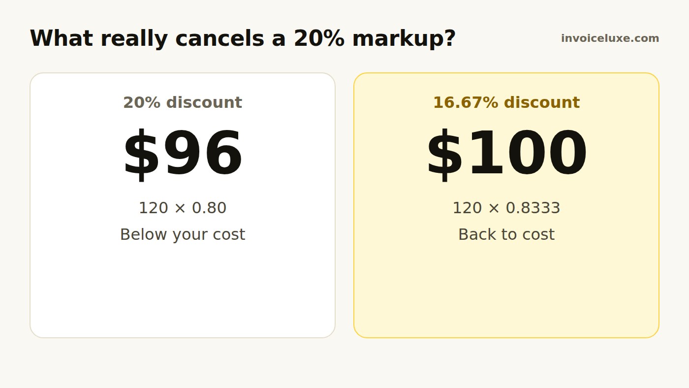 Three steps: add markup, apply discount, compare with cost