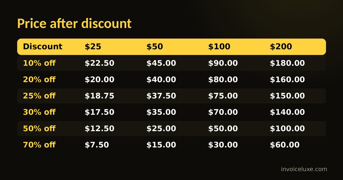 Discount chart: price after 10% to 70% off