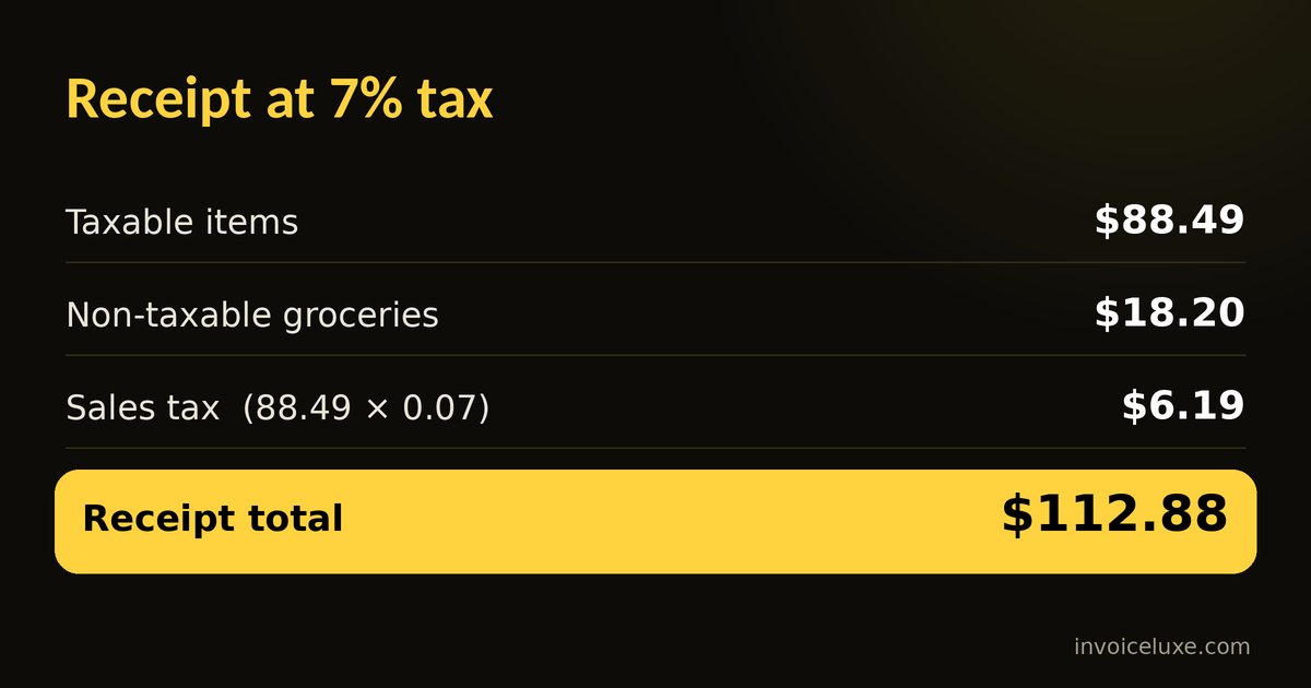 Receipt: taxable subtotal $88.49, tax at 7% is $6.19, total $112.88