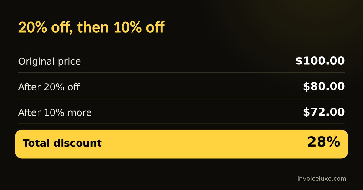 Example: 20% off then 10% off on $100 is $72, a 28% total discount