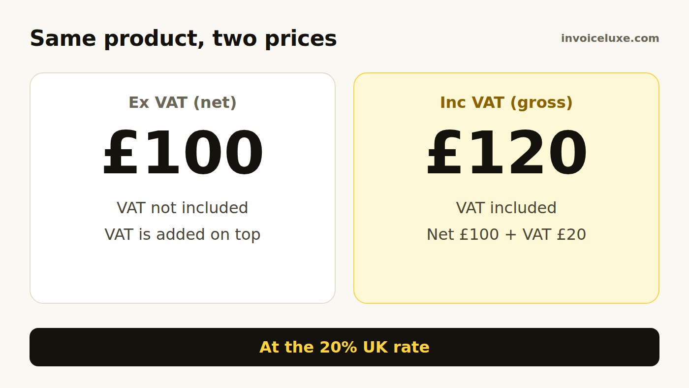 Ex VAT £100 plus £20 VAT equals £120 inc VAT